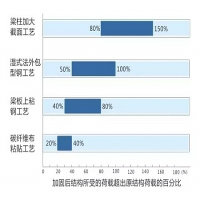 武漢結構加固公司介紹外包鋼加固法