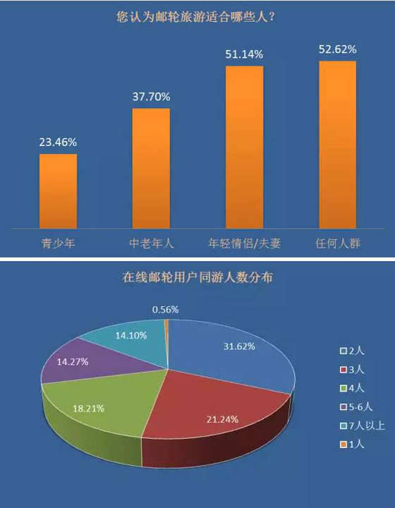 同程郵輪旅游市場認知調查及消費趨勢報告
