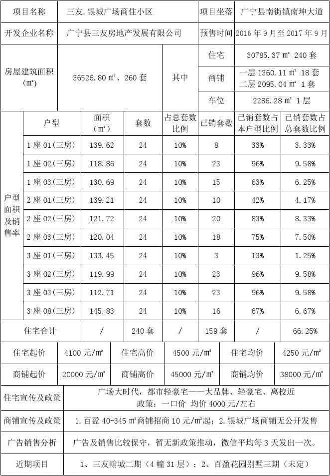 房地產市場調查表