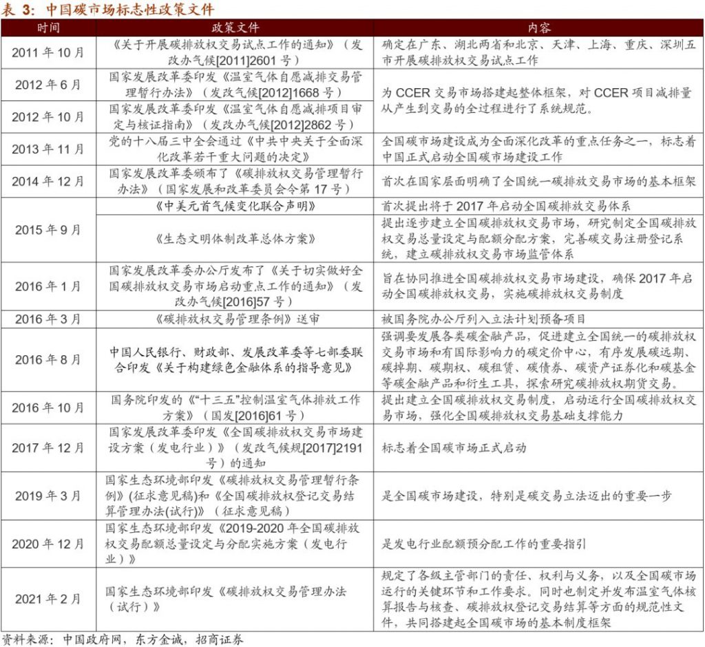碳排放權交易市場逐步建立并完善，環保行業如何通過碳交易獲利？-