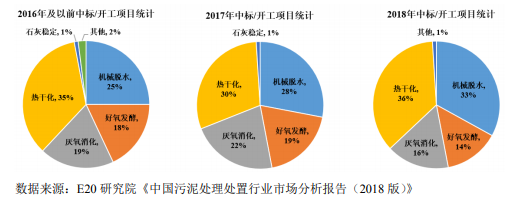 近年來污泥處置技術發展狀況與未來發展趨勢-