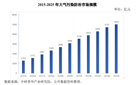廢氣處理發展現狀-