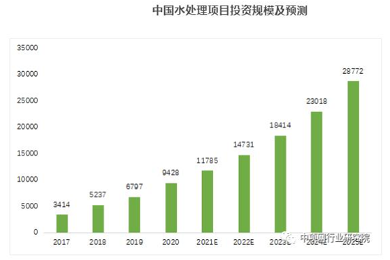 搭上政策順風(fēng)車，環(huán)保行業(yè)營收今年超2萬億，2025將突破3萬億-