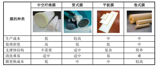 通識(shí)之膜材質(zhì)孔徑及分類(1)- 通識(shí)之膜材質(zhì)孔徑及分類(1)-