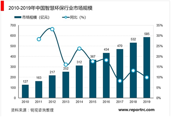搭上政策順風(fēng)車，環(huán)保行業(yè)營收今年超2萬億，2025將突破3萬億-