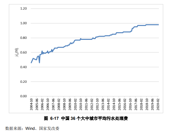 水環境治理行業現狀分析-