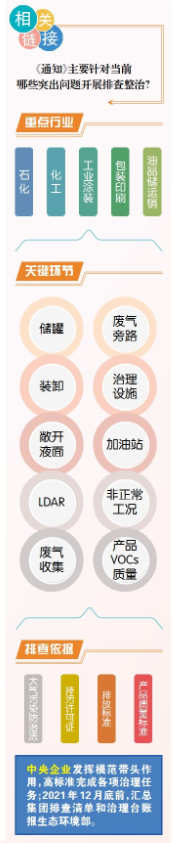 天氣逐漸轉涼，vocs治理松口氣？生態環境部這份通知說：還需加把勁！-