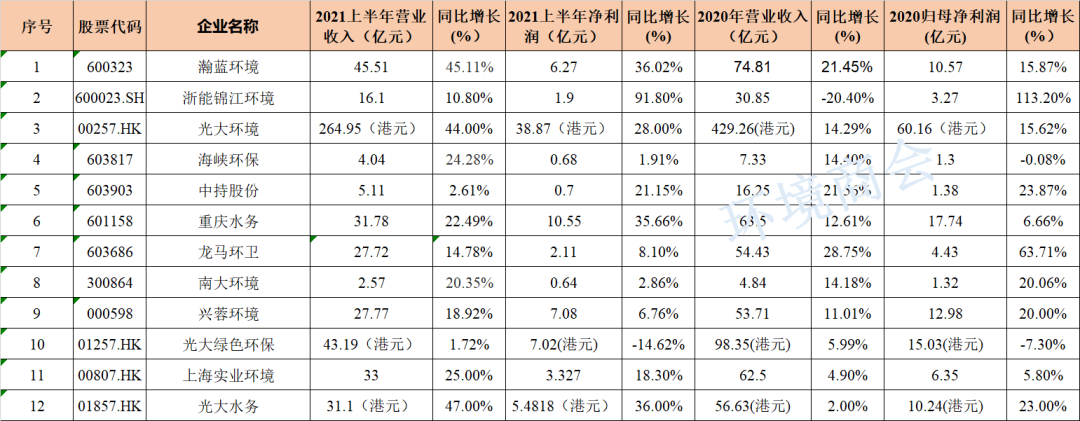12家環(huán)境上市公司率先曬出2021上半年業(yè)績-