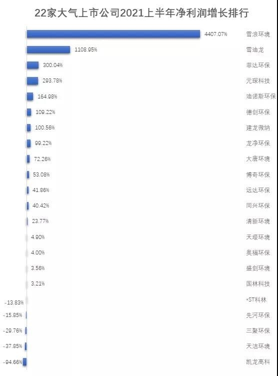 重磅！22家大氣治理上市公司業績盤點來了-