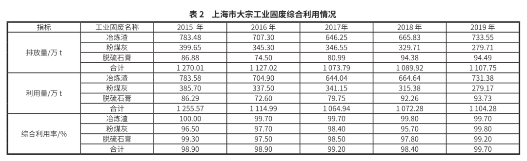 上海市大宗固廢綜合利用空間布局與能級提升對策-