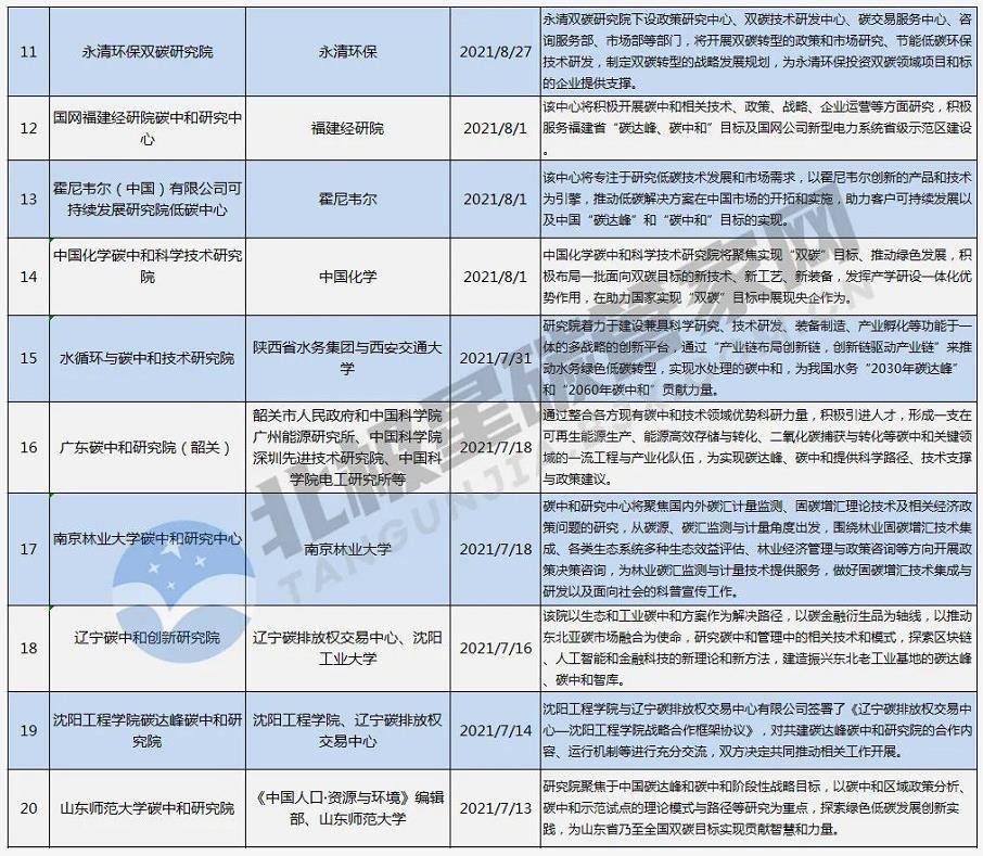 一“碳”究竟！趕時髦or抓機遇？ | “風(fēng)口”之下 幾十家碳中和研究院所蜂擁而至-