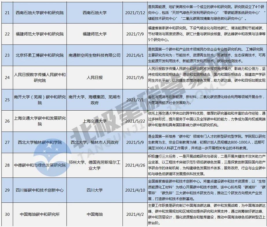 一“碳”究竟！趕時髦or抓機遇？ | “風(fēng)口”之下 幾十家碳中和研究院所蜂擁而至-