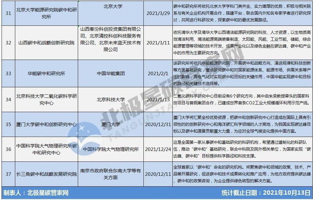 一“碳”究竟！趕時髦or抓機遇？ | “風(fēng)口”之下 幾十家碳中和研究院所蜂擁而至-