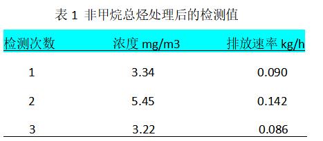 纖維氈活性碳吸脫附+催化燃燒處理涂裝廢氣工程實例-