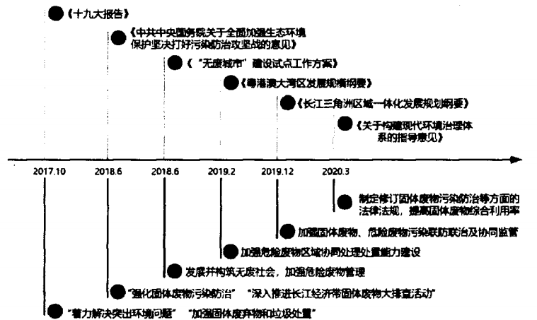 工業(yè)危險(xiǎn)廢物環(huán)境管理現(xiàn)狀與對策探討-