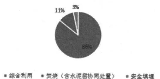 工業(yè)危險(xiǎn)廢物環(huán)境管理現(xiàn)狀與對策探討-