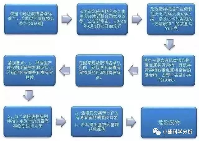 中國環保展|企業污泥是不是固廢，怎么處理，檢測什么項目請查收！-