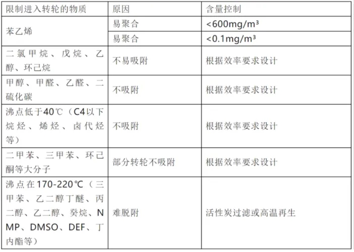 環保展|分子篩在VOCs廢氣處理領域的技術-